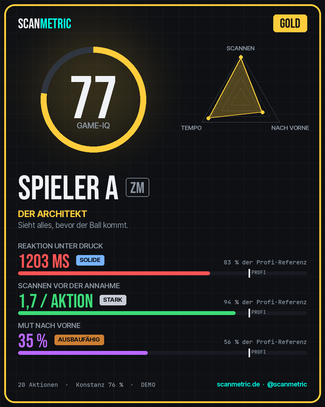 Demo Scout-Karte von ScanMetric: Game-IQ 77, Stufe Gold, Spielertyp Architekt